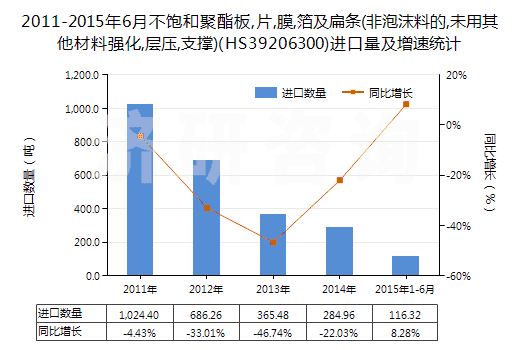 2011-2015年6月不飽和聚酯板,片,膜,箔及扁條(非泡沫料的,未用其他材料強化,層壓,支撐)(HS39206300)進口量及增速統(tǒng)計 2011-2015年6月不飽和聚酯板,片,膜,箔及扁條(非泡沫料的,未用其他材料強化,層壓,支撐)(HS39206300)進口量及增速統(tǒng)計